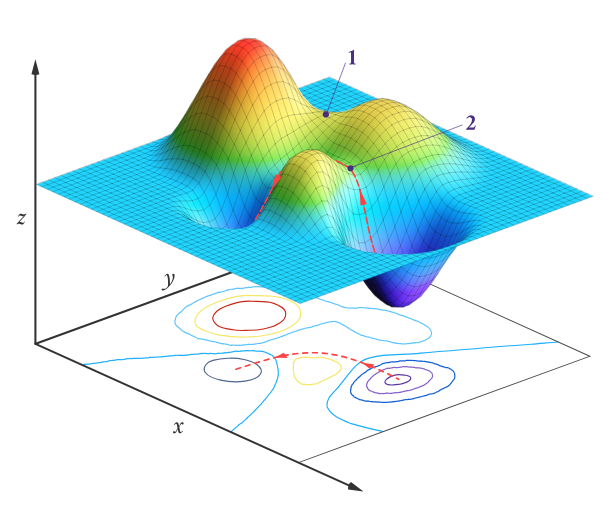 Potentielle Energiehyperfläche entnommen von https://chem.libretexts.org/Bookshelves/Organic_Chemistry/Intermediate_Physical_Organic_%28Morsch%29/03%3A_Chemical_Thermodynamics/3.03%3A_Describing_a_Reaction_-_Energy_Diagrams_and_Transition_States/3.3.02%3A_The_Potential-Energy_Surface_Can_Be_Calculated_Using_Quantum_Mechanics